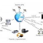 monitoring samochodów gps
